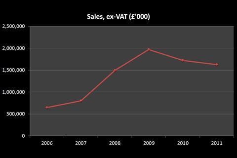 Game's sales have come under further pressure in recent weeks as the retailer was unable to retain the support of major suppliers meaning it could not stock key titles.